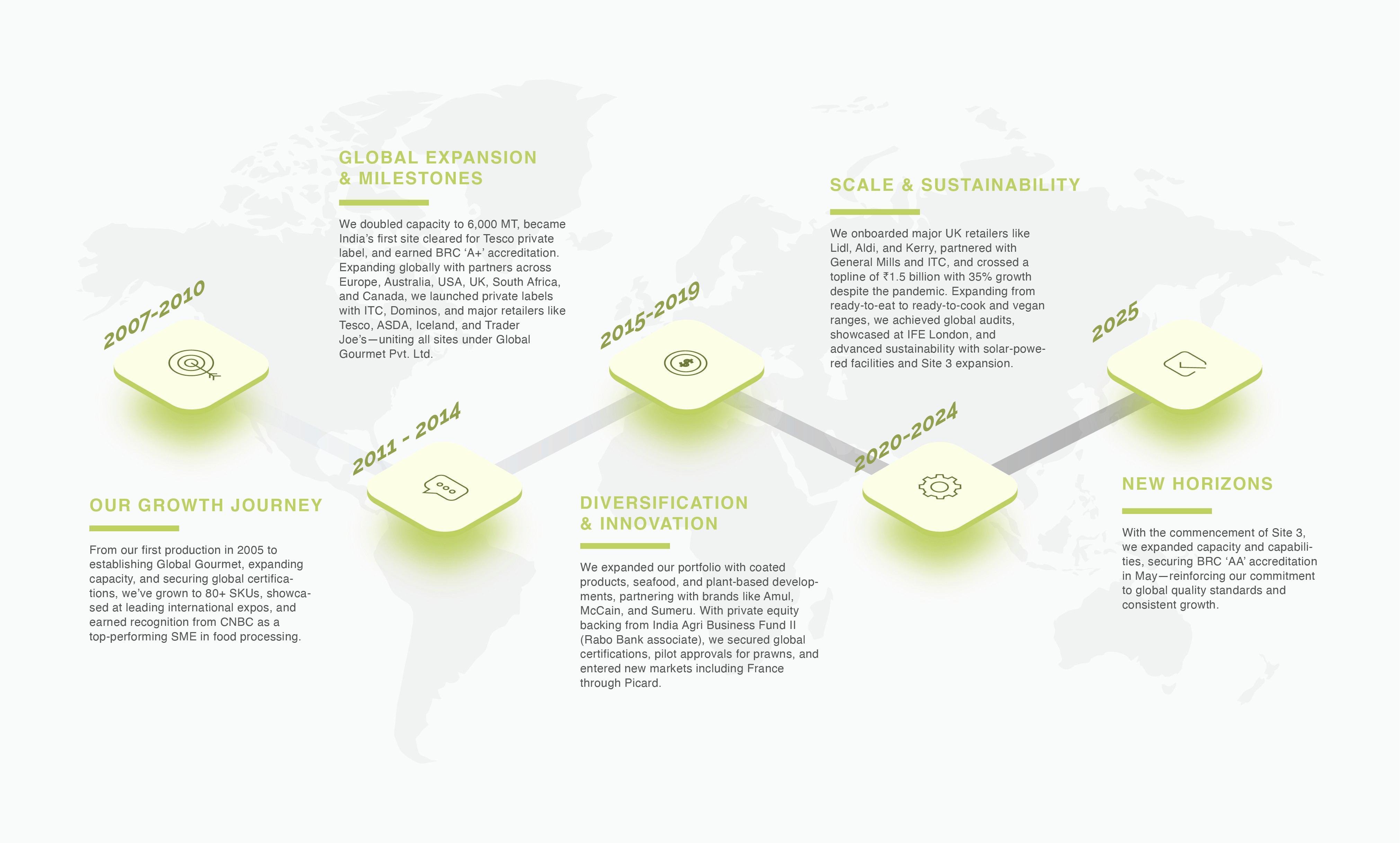 Global Gourmet Timeline graphic